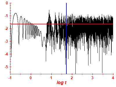 Survival probability log